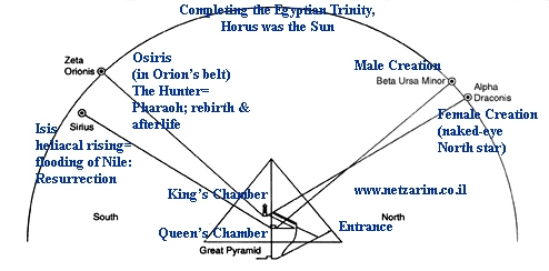 Pyramid Egyptian astrological mythology